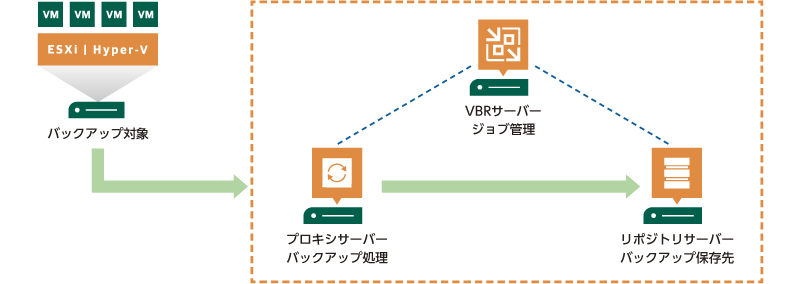 監視対象のデータ保護環境