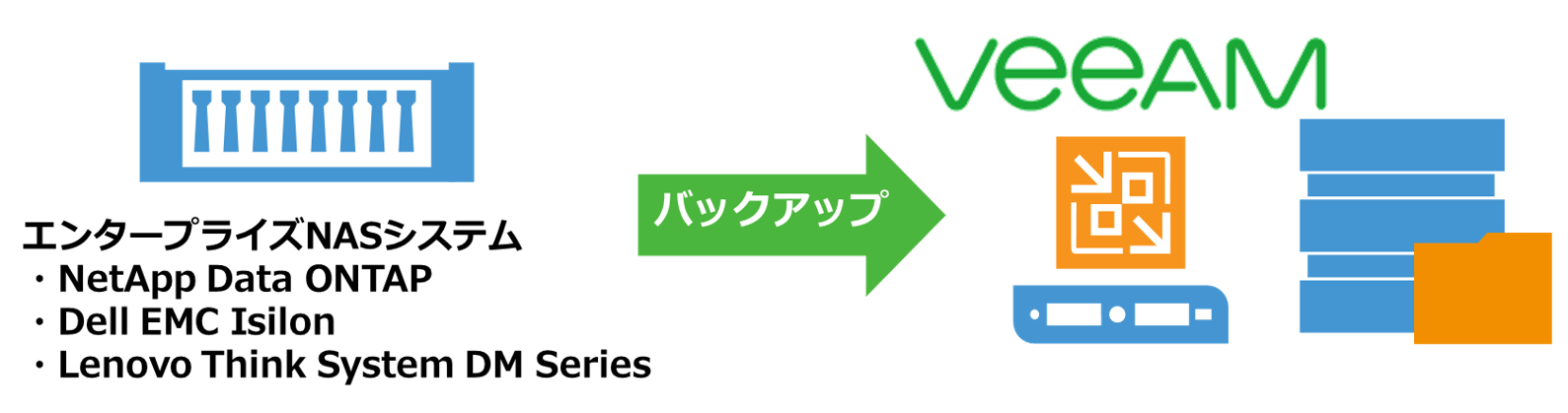 ストレージスナップショットを利用したデータ保護