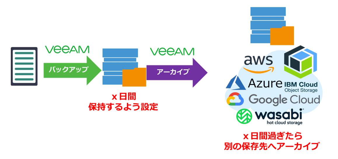 長期保存用途でのアーカイブ