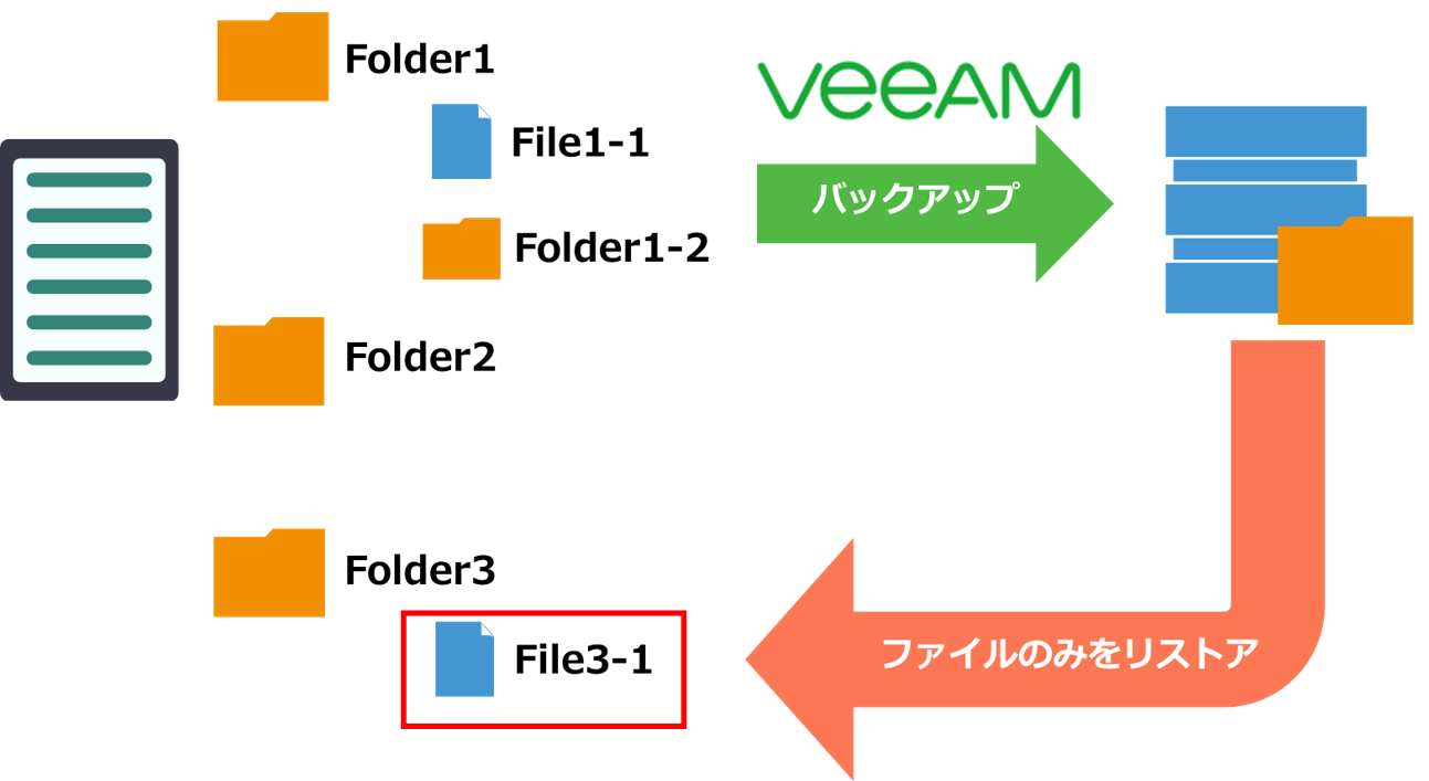 特定のフォルダやファイルのリストア