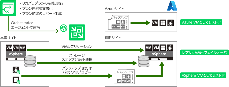 Veeam Recovery Orchestrator