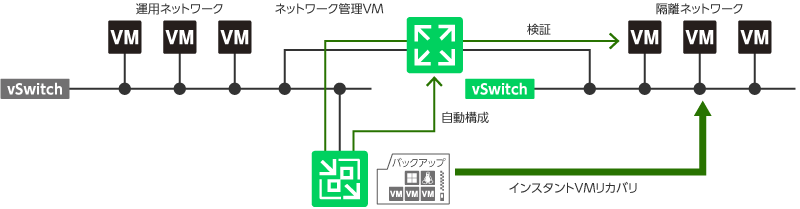 隔離ラボ環境で安全にテスト