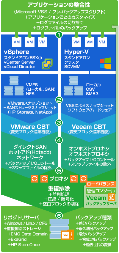 バックアップ処理の流れ