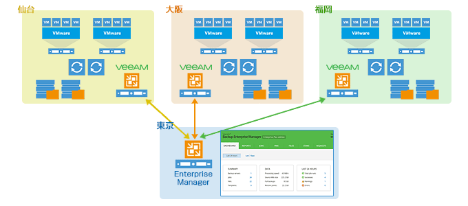 各拠点のVeeamサーバを統括できる、Enterprise Managerの活用