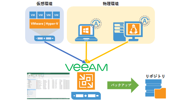 物理、仮想のバックアップを統合管理