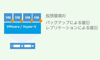 Veeam Backup & Replicationライセンス