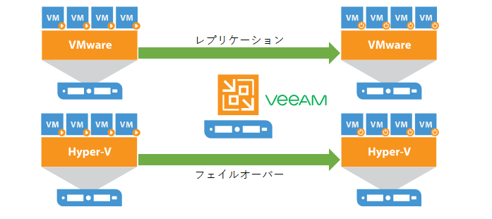 複製VMを作成するレプリケーション