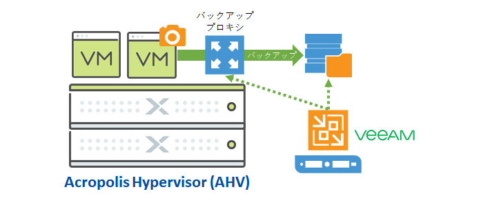 Nutanix AHVのデータ保護