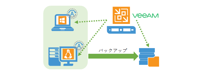 物理マシンのデータ保護