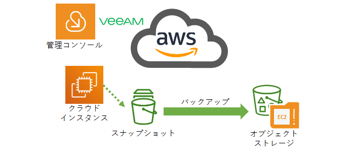 クラウドインスタンスのデータ保護