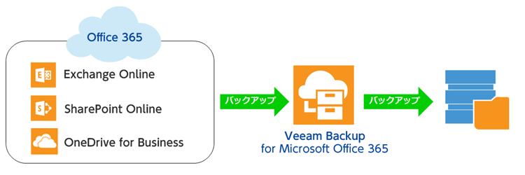 Office 365のデータ保護