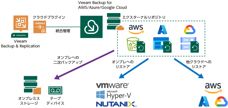 統合管理による追加機能