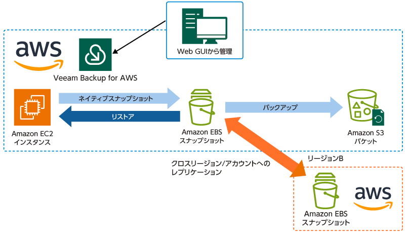 Veeam Backup for AWS