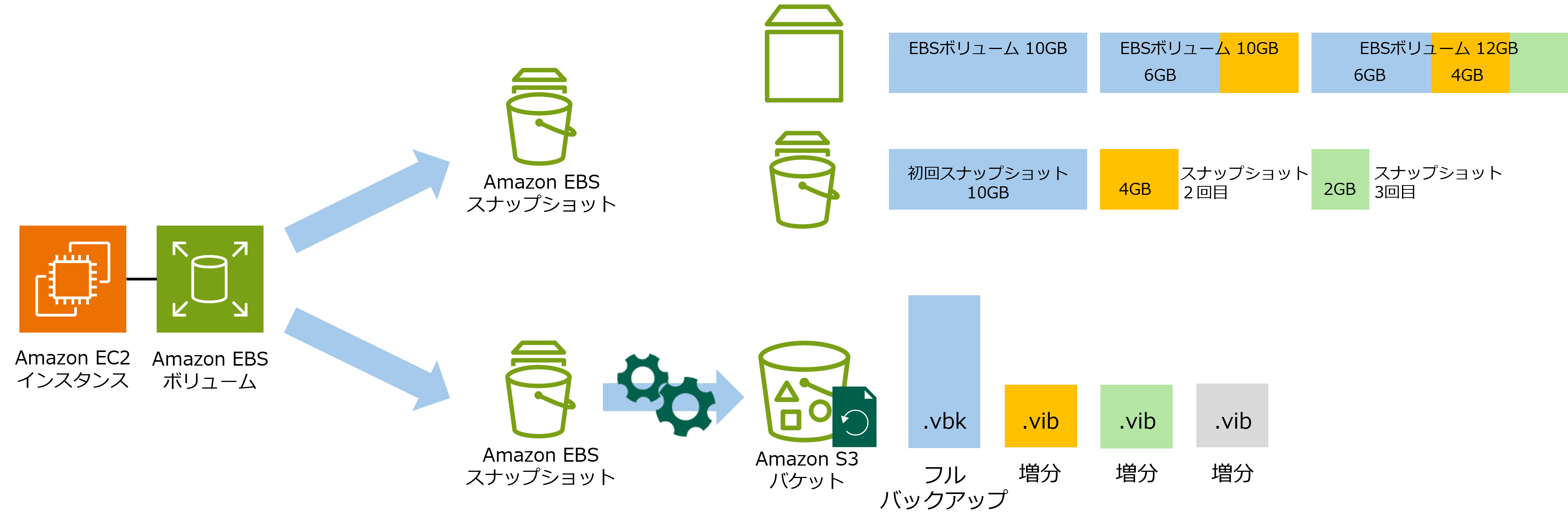 Veeamで行うEC2バックアップ