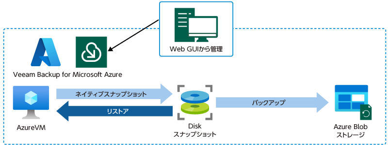 Veeam Backup for Microsoft Azure