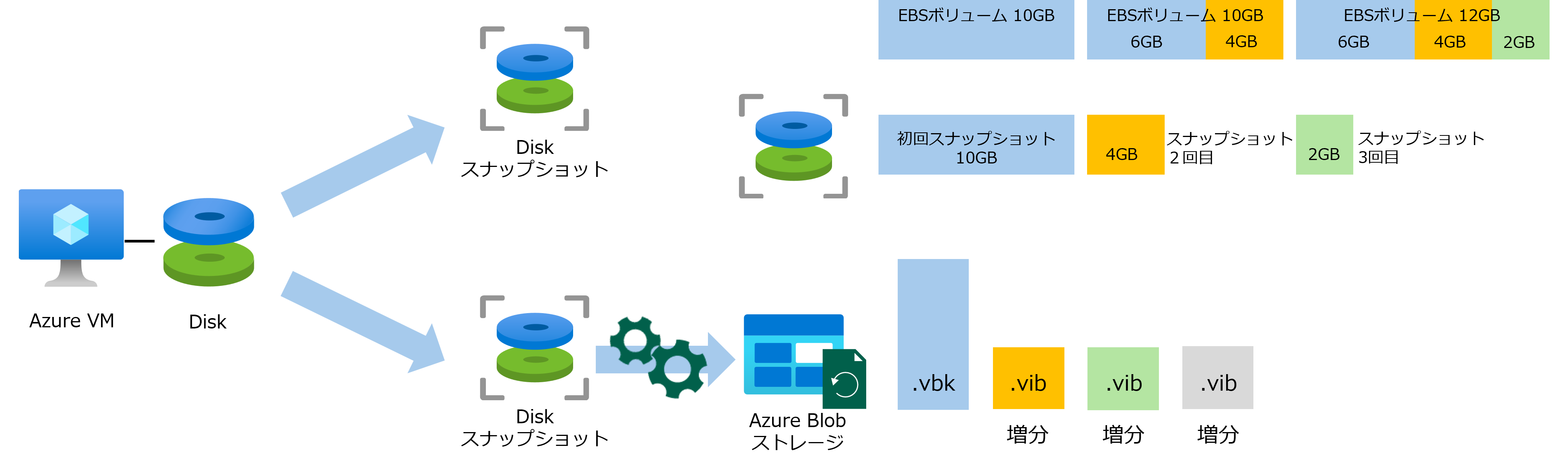 Veeamで行うAzure VMバックアップ