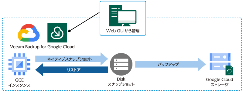 Veeam Backup for Google Cloud