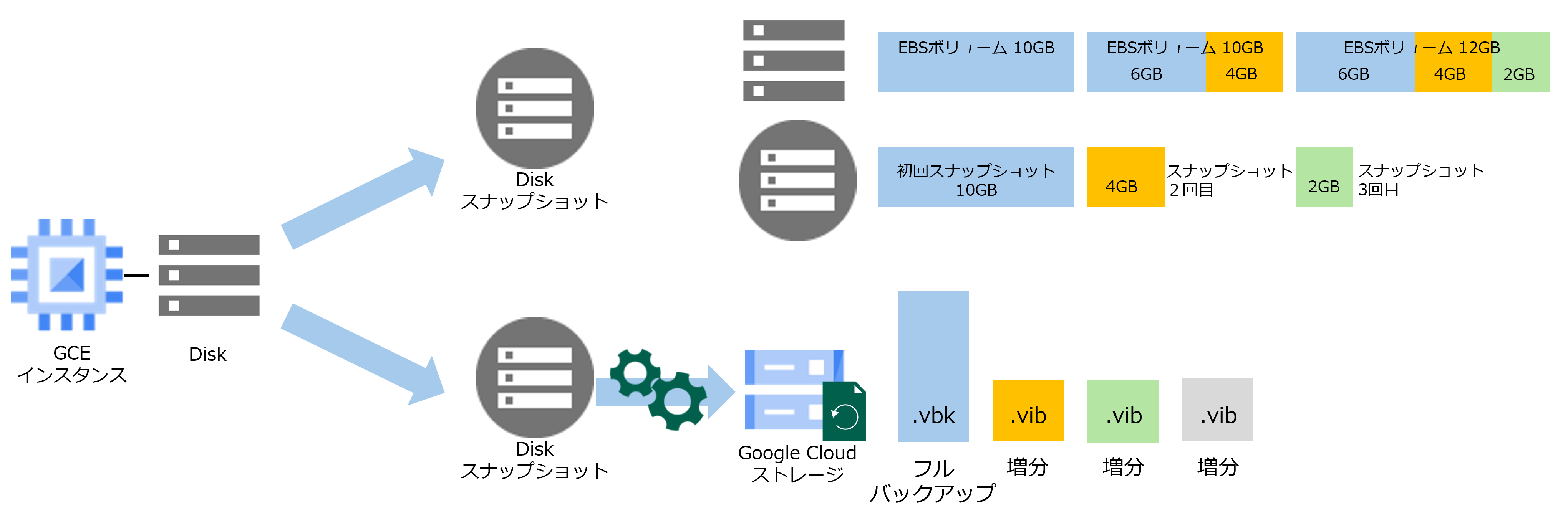 Veeamで行うGCEインスタンスバックアップ