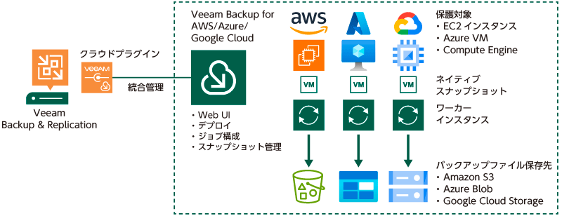 Backup for AWS／Azure／Google Cloud
