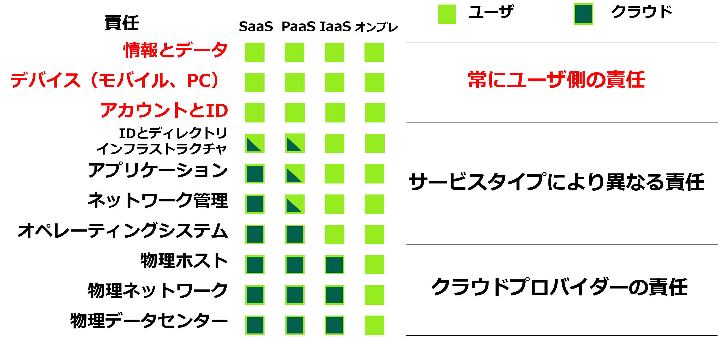 責任共有モデル