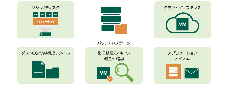 データリストア