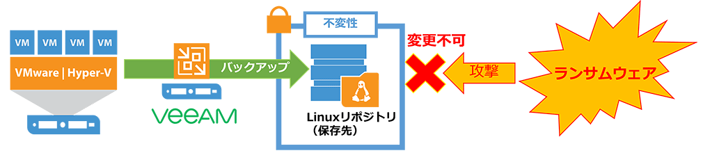 書き換え不能なバックアップ