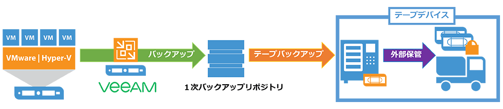 テープへのアーカイブ