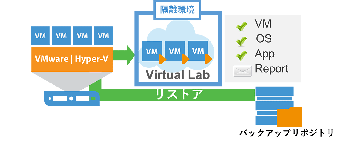 隔離環境でのリストア検証