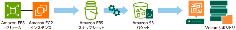 Veeam Backup & Replicationとの連携で
