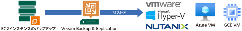 Veeamとの連携によるリストア
