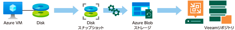 Veeam Backup & Replicationとの連携で
