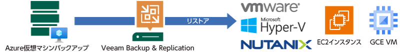 Veeamとの連携によるリストア