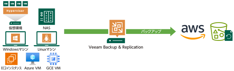 AWS環境へのバックアップ