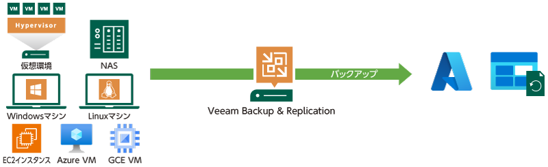 Azure環境へのバックアップ