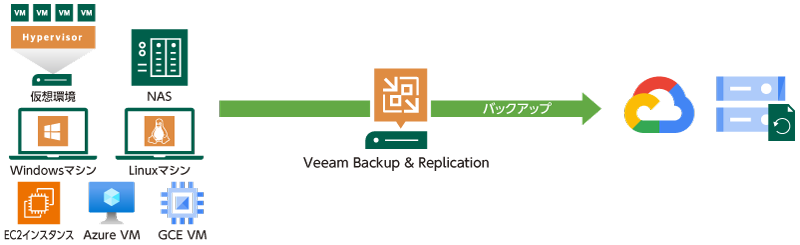 Google Cloud環境へのバックアップ