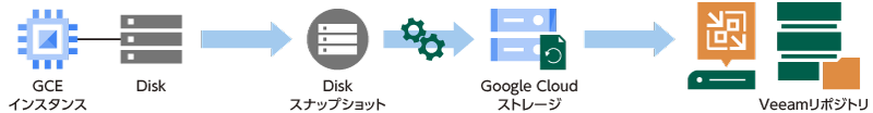 Veeam Backup & Replicationとの連携で