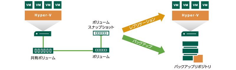 オンホストプロキシ