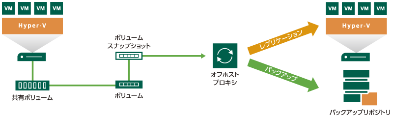 オフホストプロキシ