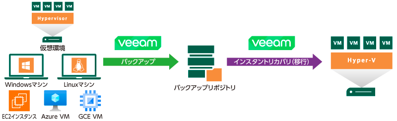Hyper-V特集