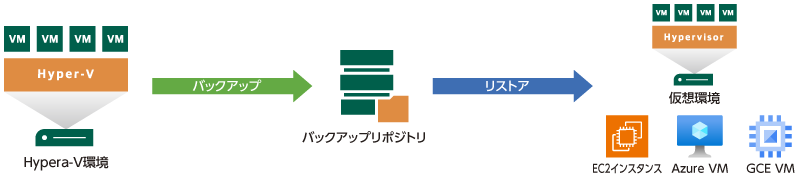 別環境にマシン全体をリストア
