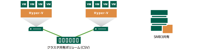 幅広いHyper-V VMをバックアップ