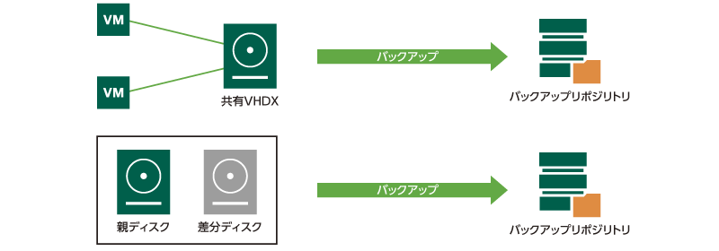 共有VHDX、VHD セットファイル、差分ディスクのバックアップ