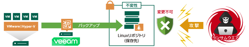 イミュータブルなバックアップ