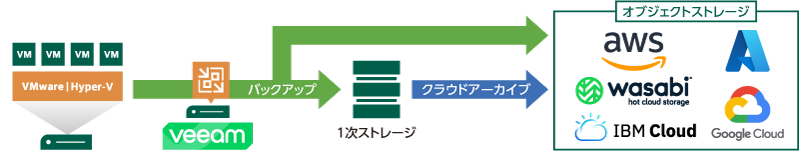 クラウドへのアーカイブ