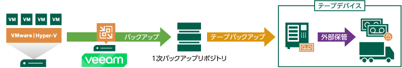 テープへのアーカイブ