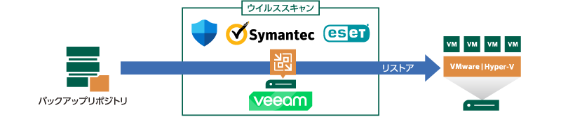 セキュアリストア