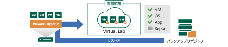 SureBackup