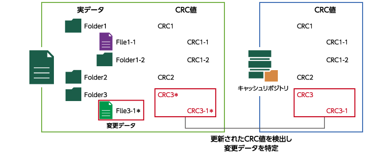 変更データの迅速な特定