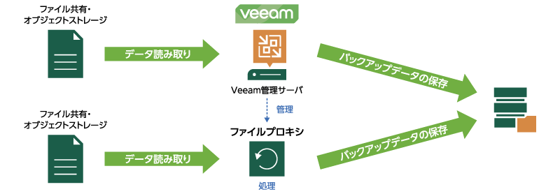 ファイルプロキシによるバックアップ処理の負荷分散