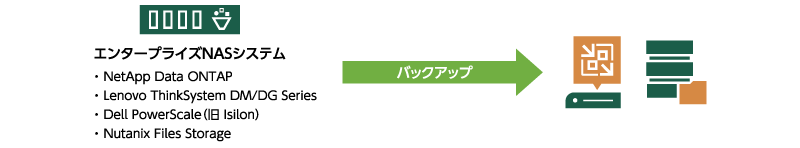 ストレージスナップショットを利用したデータ保護